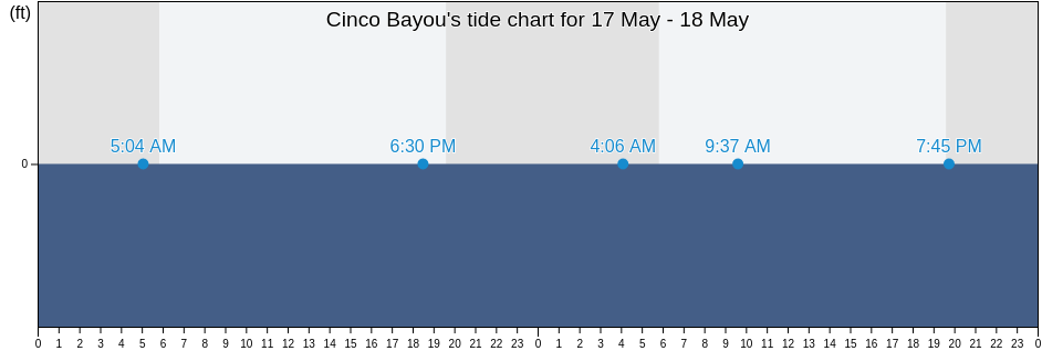 Cinco Bayou, Okaloosa County, Florida, United States tide chart
