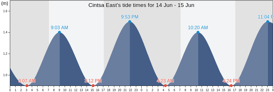 Cintsa East, Buffalo City Metropolitan Municipality, Eastern Cape, South Africa tide chart