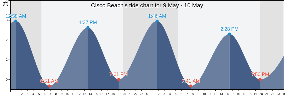 Cisco Beach, Nantucket County, Massachusetts, United States tide chart