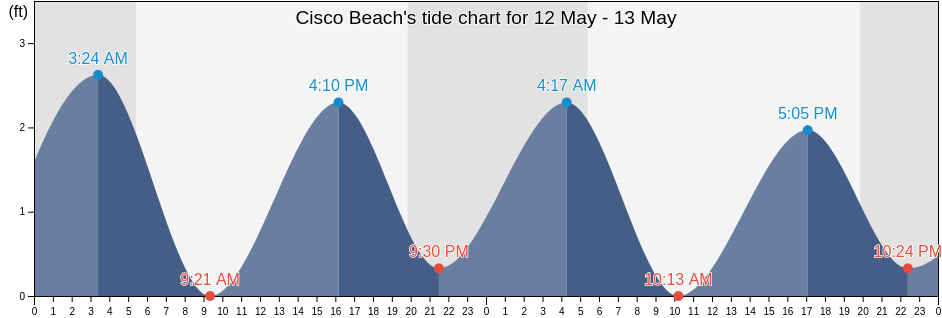 Cisco Beach, Nantucket County, Massachusetts, United States tide chart
