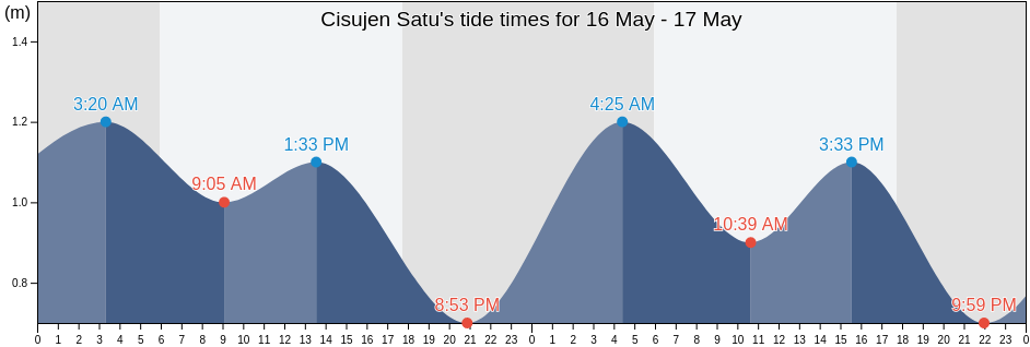 Cisujen Satu, Banten, Indonesia tide chart