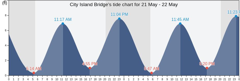 City Island Bridge, Bronx County, New York, United States tide chart