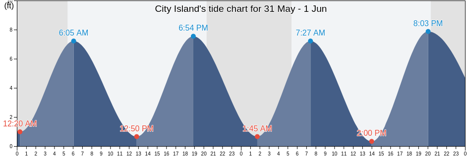 City Island, Bronx County, New York, United States tide chart