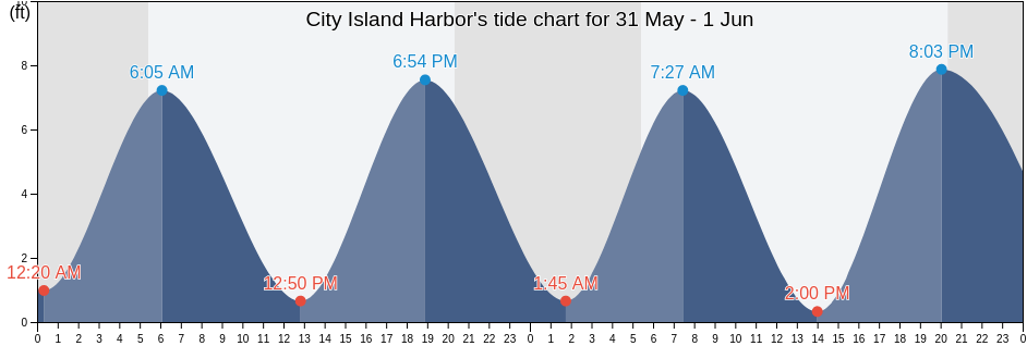 City Island Harbor, Bronx County, New York, United States tide chart