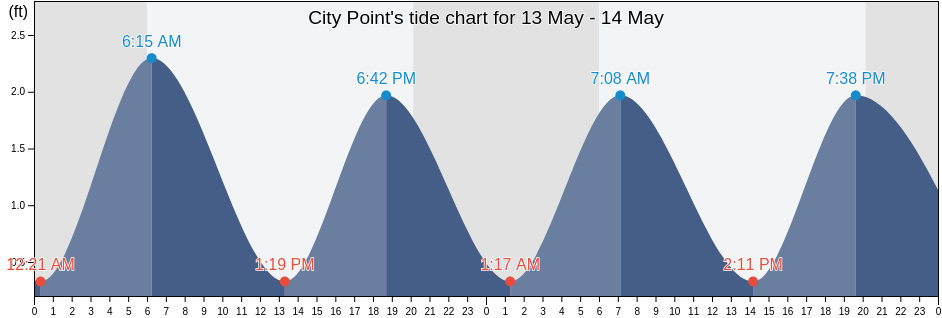 City Point, City of Hopewell, Virginia, United States tide chart