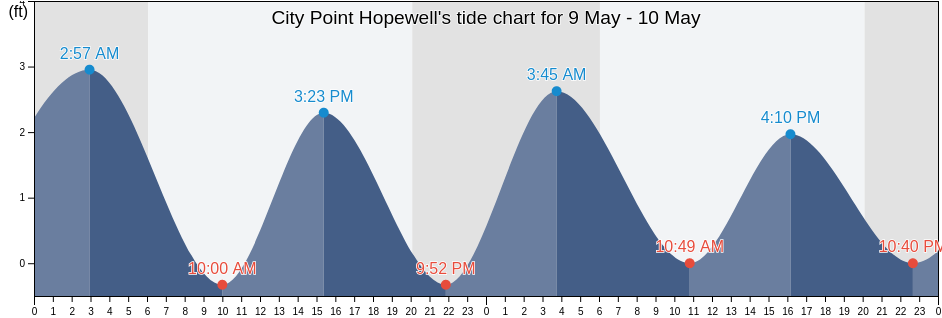 City Point Hopewell, City of Hopewell, Virginia, United States tide chart