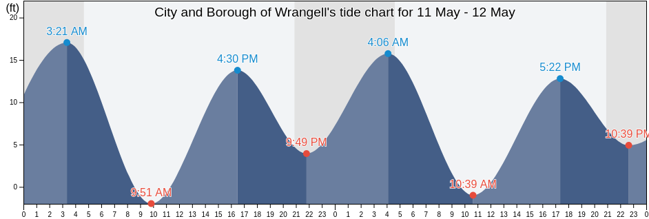 City and Borough of Wrangell, Alaska, United States tide chart
