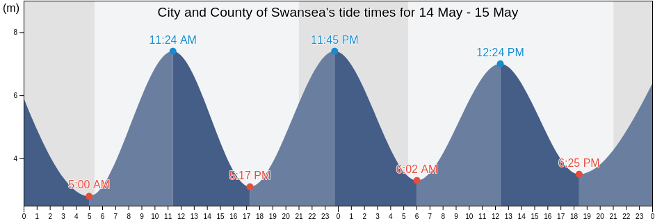 City and County of Swansea, Wales, United Kingdom tide chart