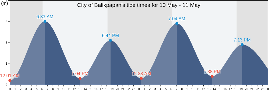 City of Balikpapan, East Kalimantan, Indonesia tide chart