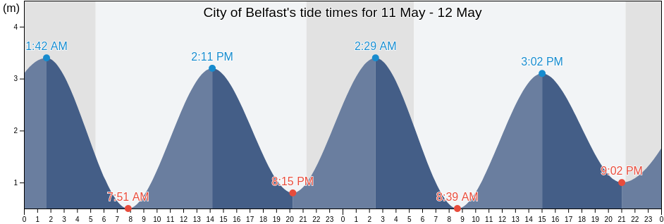 City of Belfast, Northern Ireland, United Kingdom tide chart