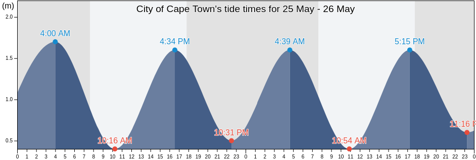 City of Cape Town, City of Cape Town, Western Cape, South Africa tide chart