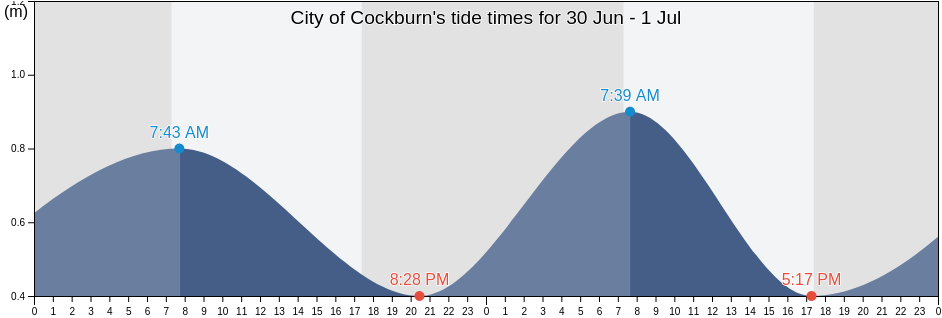 City of Cockburn, Western Australia, Australia tide chart