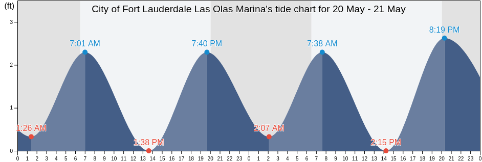 City of Fort Lauderdale Las Olas Marina, Broward County, Florida, United States tide chart