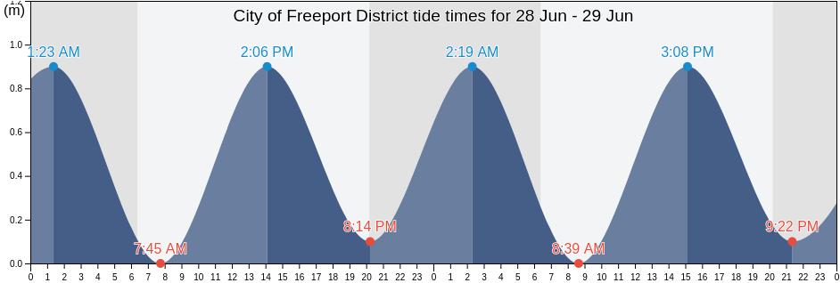 City of Freeport District, Bahamas tide chart