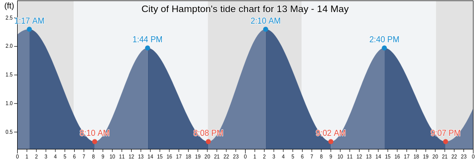 City of Hampton, Virginia, United States tide chart