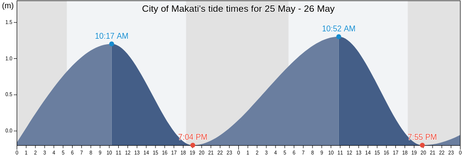 City of Makati, Southern Manila District, Metro Manila, Philippines tide chart