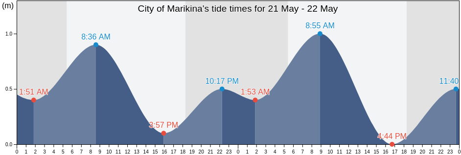 City of Marikina, Eastern Manila District, Metro Manila, Philippines tide chart