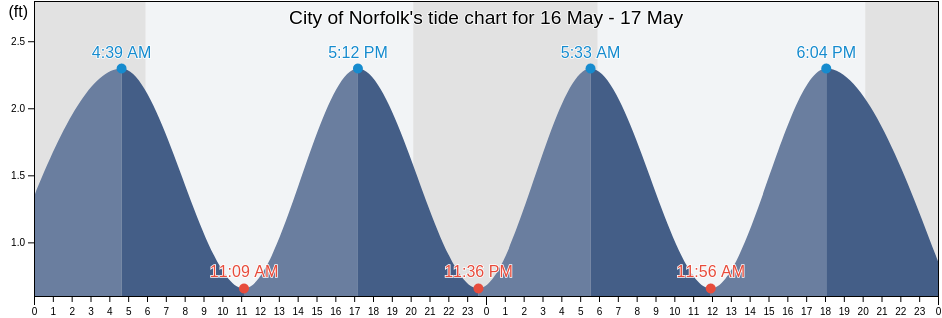 City of Norfolk, Virginia, United States tide chart