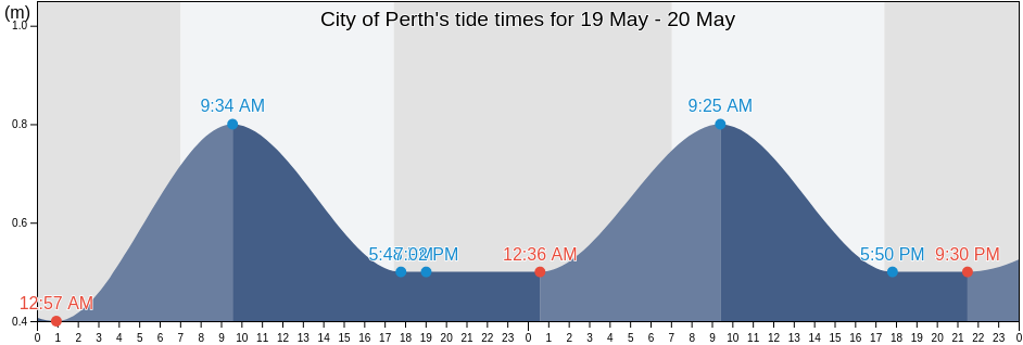 City of Perth, Western Australia, Australia tide chart