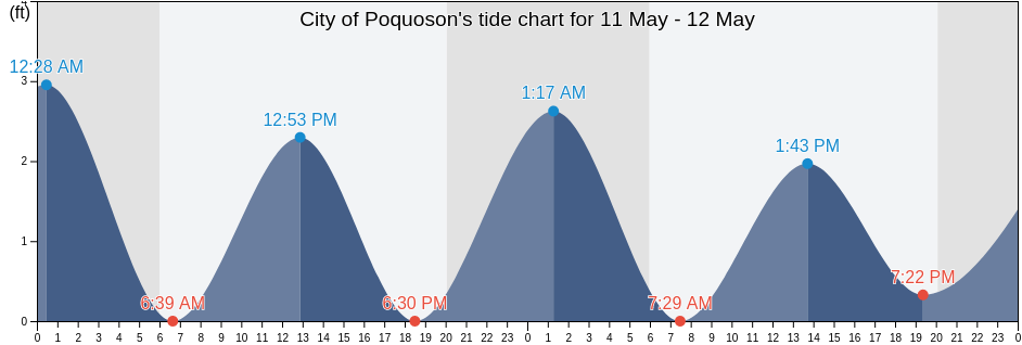City of Poquoson, Virginia, United States tide chart