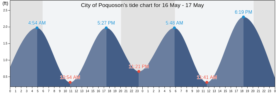 City of Poquoson, Virginia, United States tide chart