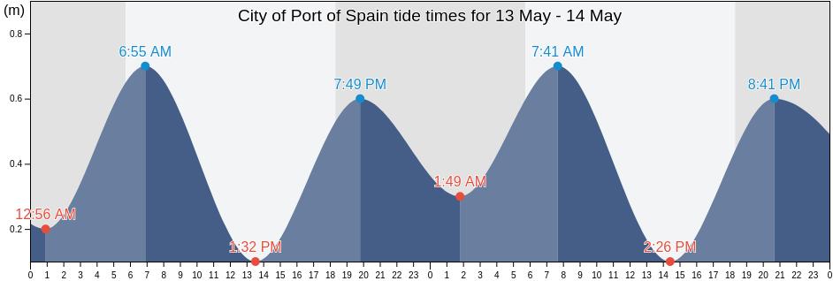 City of Port of Spain, Trinidad and Tobago tide chart