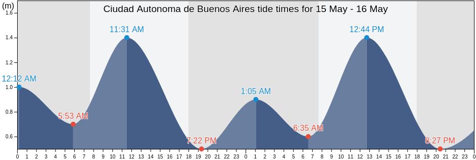 Ciudad Autonoma de Buenos Aires, Argentina tide chart