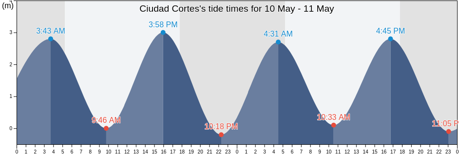 Ciudad Cortes, Osa, Puntarenas, Costa Rica tide chart