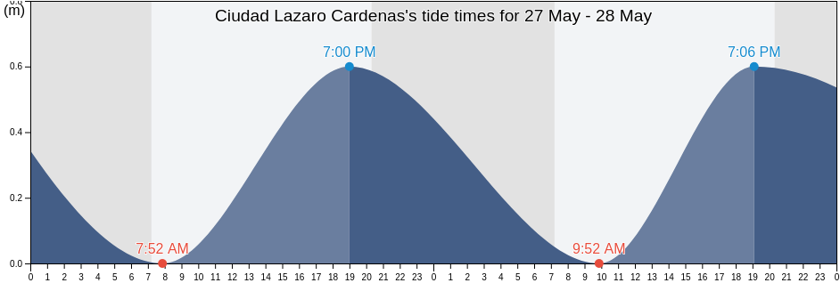 Ciudad Lazaro Cardenas, Lazaro Cardenas, Michoacan, Mexico tide chart