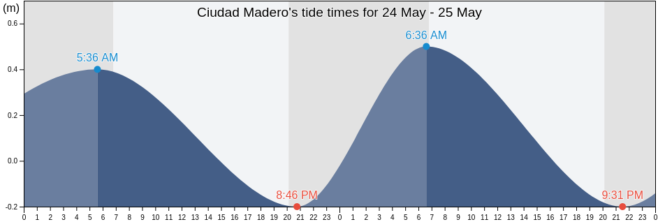 Ciudad Madero, Tamaulipas, Mexico tide chart