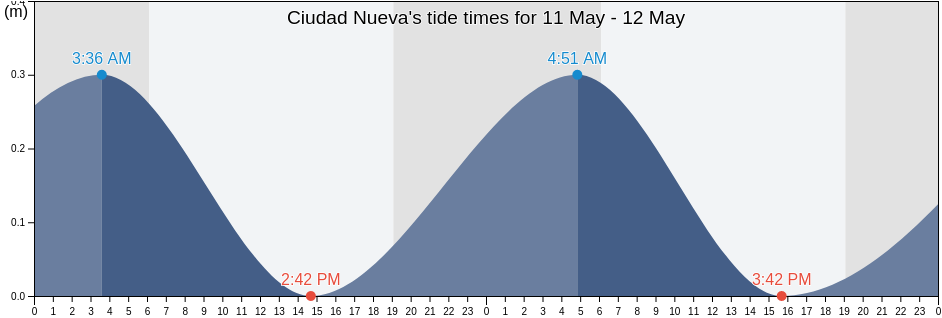 Ciudad Nueva, Santo Domingo De Guzman, Nacional, Dominican Republic tide chart
