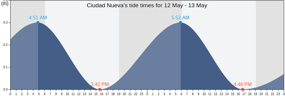 Ciudad Nueva, Santo Domingo De Guzman, Nacional, Dominican Republic tide chart