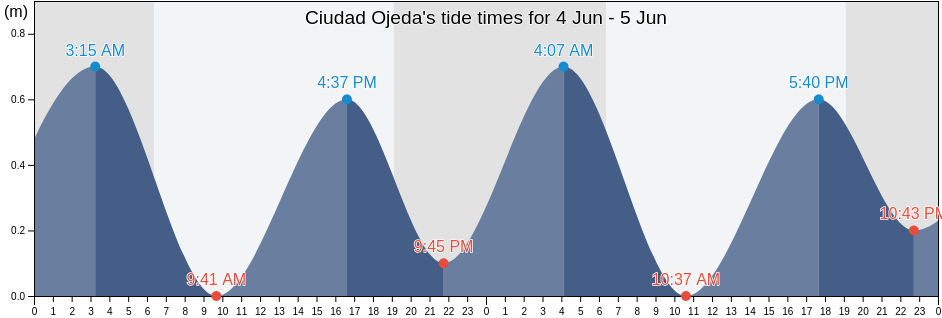 Ciudad Ojeda, Municipio Lagunillas, Zulia, Venezuela tide chart