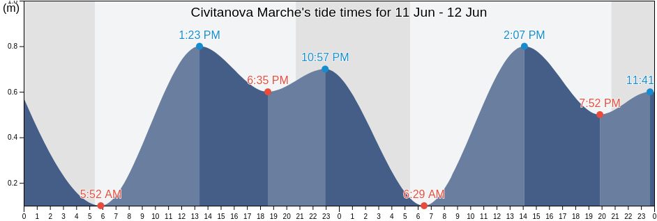 Civitanova Marche, Provincia di Macerata, The Marches, Italy tide chart