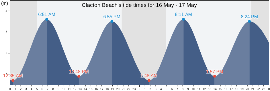 Clacton Beach, Southend-on-Sea, England, United Kingdom tide chart