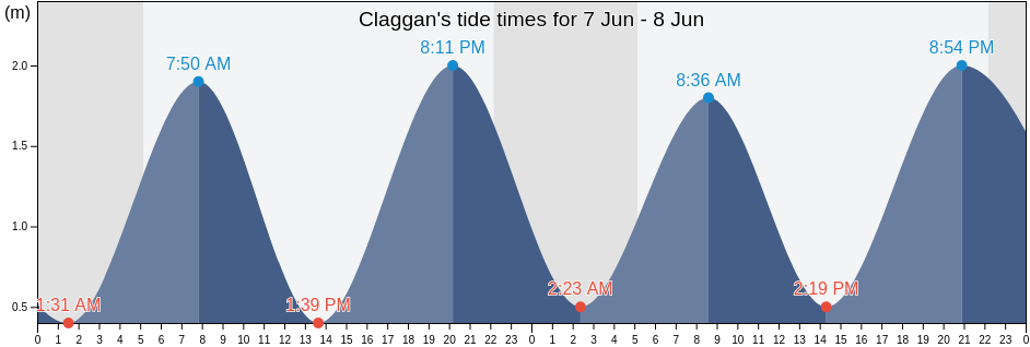 Claggan, Mayo County, Connaught, Ireland tide chart