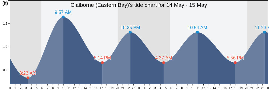 Claiborne (Eastern Bay), Talbot County, Maryland, United States tide chart