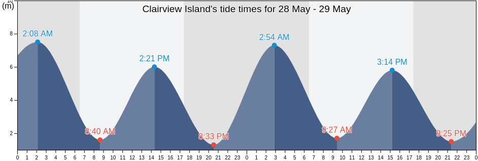 Clairview Island, Queensland, Australia tide chart
