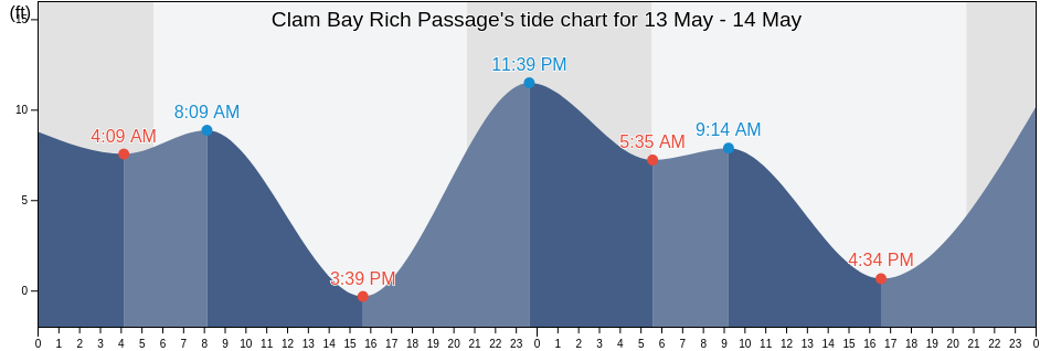Clam Bay Rich Passage, Kitsap County, Washington, United States tide chart
