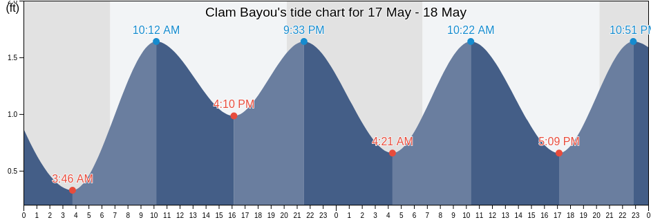 Clam Bayou, Pinellas County, Florida, United States tide chart