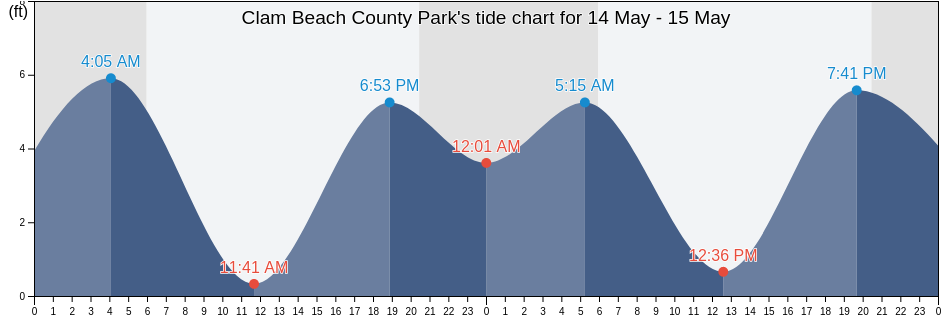 Clam Beach County Park, Humboldt County, California, United States tide chart