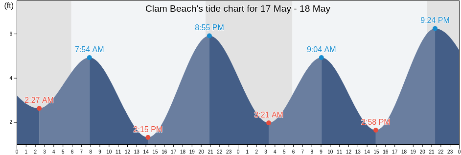 Clam Beach, Humboldt County, California, United States tide chart