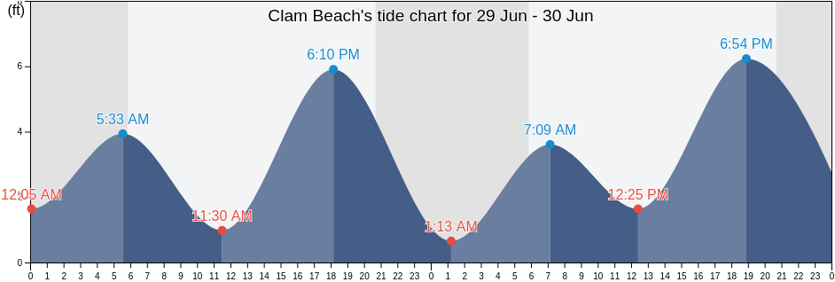 Clam Beach, Sonoma County, California, United States tide chart