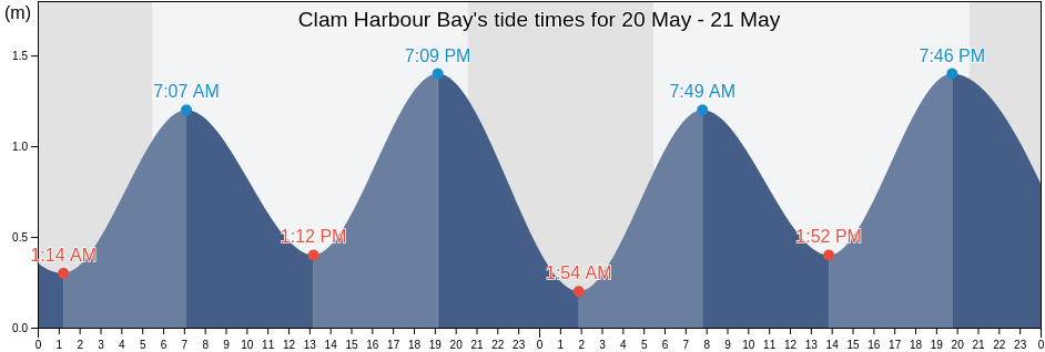 Clam Harbour Bay, Nova Scotia, Canada tide chart