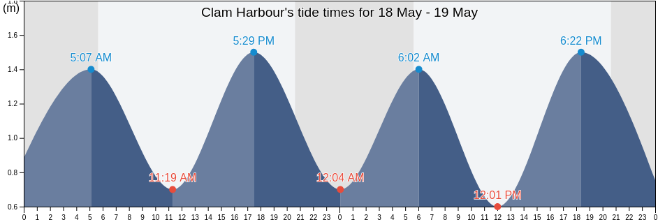 Clam Harbour, Nova Scotia, Canada tide chart