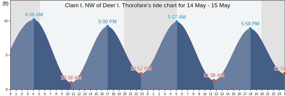 Clam I. NW of Deer I. Thorofare, Knox County, Maine, United States tide chart