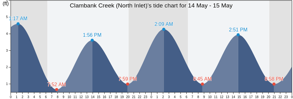 Clambank Creek (North Inlet), Georgetown County, South Carolina, United States tide chart