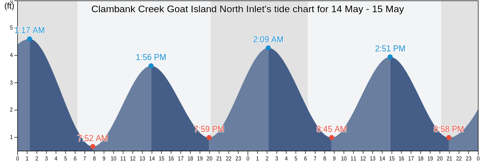 Clambank Creek Goat Island North Inlet, Georgetown County, South Carolina, United States tide chart