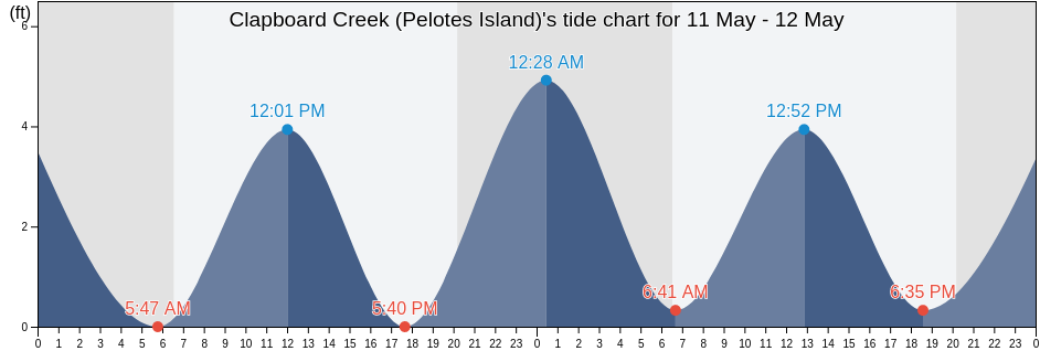 Clapboard Creek (Pelotes Island), Duval County, Florida, United States tide chart