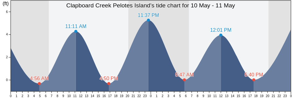 Clapboard Creek Pelotes Island, Duval County, Florida, United States tide chart